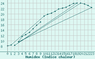 Courbe de l'humidex pour Brest (29)