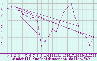 Courbe du refroidissement olien pour Ambrieu (01)