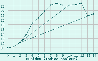 Courbe de l'humidex pour Suomussalmi Pesio