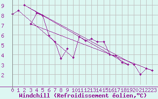 Courbe du refroidissement olien pour Tain Range