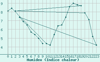 Courbe de l'humidex pour Dijon / Longvic (21)