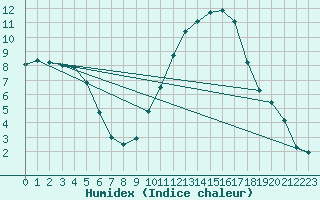 Courbe de l'humidex pour La Selve (02)