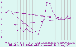 Courbe du refroidissement olien pour Monte S. Angelo
