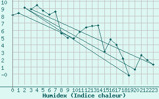 Courbe de l'humidex pour Saint-Etienne (42)