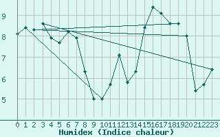 Courbe de l'humidex pour Wakefield (UK)