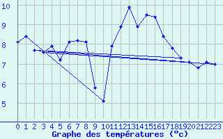 Courbe de tempratures pour Weissfluhjoch