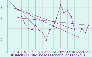 Courbe du refroidissement olien pour Le Havre - Octeville (76)