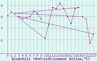 Courbe du refroidissement olien pour Bischofshofen