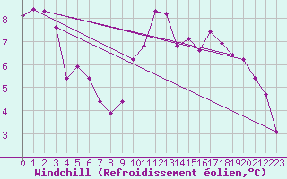 Courbe du refroidissement olien pour Saint-Martial-de-Vitaterne (17)