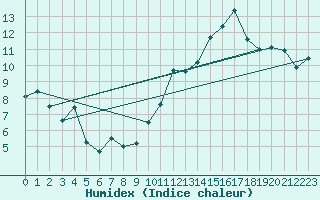 Courbe de l'humidex pour Jan (Esp)