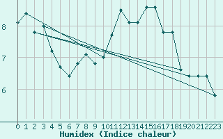 Courbe de l'humidex pour Oron (Sw)