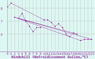 Courbe du refroidissement olien pour Goettingen