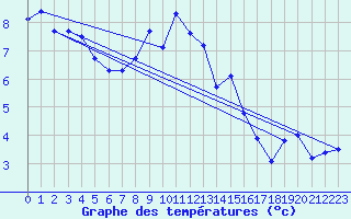 Courbe de tempratures pour Guetsch