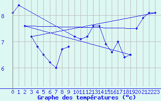 Courbe de tempratures pour Blaavand