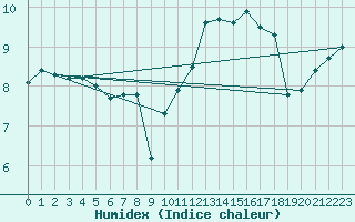 Courbe de l'humidex pour Dieppe (76)