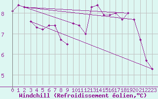 Courbe du refroidissement olien pour Dunkerque (59)
