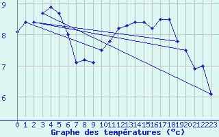 Courbe de tempratures pour Evreux (27)