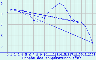 Courbe de tempratures pour Fontenermont (14)