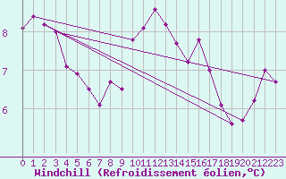 Courbe du refroidissement olien pour Cherbourg (50)