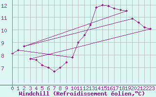 Courbe du refroidissement olien pour Croisette (62)