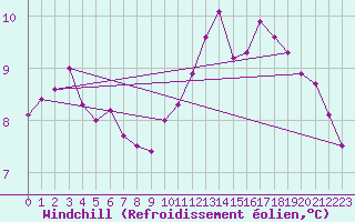 Courbe du refroidissement olien pour Orlans (45)