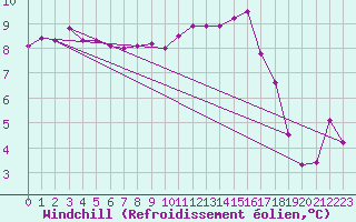 Courbe du refroidissement olien pour Trgueux (22)