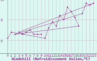 Courbe du refroidissement olien pour Boulogne (62)