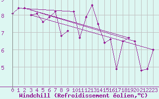 Courbe du refroidissement olien pour Arosa