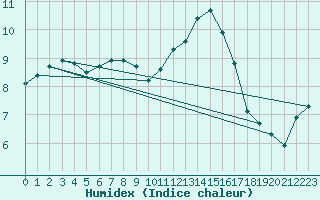 Courbe de l'humidex pour Nevers (58)