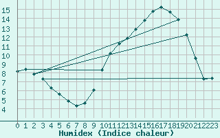 Courbe de l'humidex pour Leign-les-Bois (86)