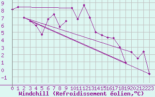 Courbe du refroidissement olien pour Weissfluhjoch