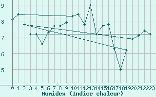 Courbe de l'humidex pour Chivenor