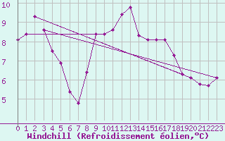 Courbe du refroidissement olien pour Corbas (69)