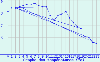 Courbe de tempratures pour Violay (42)