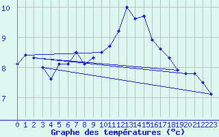 Courbe de tempratures pour Orlans (45)