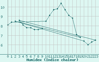 Courbe de l'humidex pour Perpignan (66)