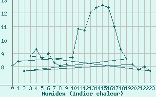 Courbe de l'humidex pour Nice (06)