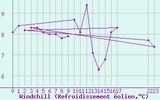 Courbe du refroidissement olien pour Saint-Michel-Mont-Mercure (85)