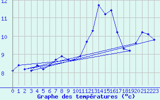 Courbe de tempratures pour Agde (34)