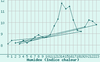 Courbe de l'humidex pour Agde (34)