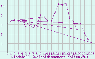 Courbe du refroidissement olien pour Chivenor