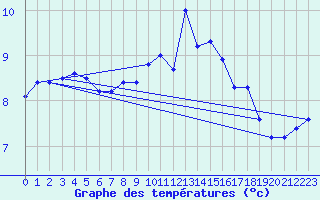 Courbe de tempratures pour Meiningen