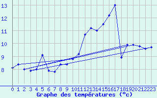 Courbe de tempratures pour Ernage (Be)