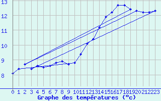 Courbe de tempratures pour Cernay (86)