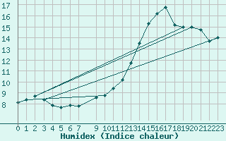 Courbe de l'humidex pour Douzens (11)