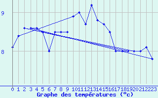 Courbe de tempratures pour Dieppe (76)