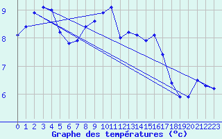 Courbe de tempratures pour Andernach