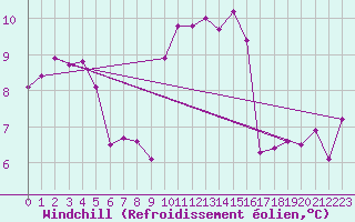Courbe du refroidissement olien pour Isle Of Portland
