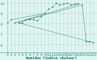 Courbe de l'humidex pour Greifswald