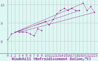 Courbe du refroidissement olien pour Dunkerque (59)